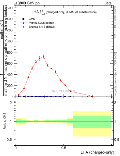 Plot of j.lha.c in 13000 GeV pp collisions