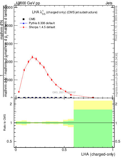 Plot of j.lha.c in 13000 GeV pp collisions