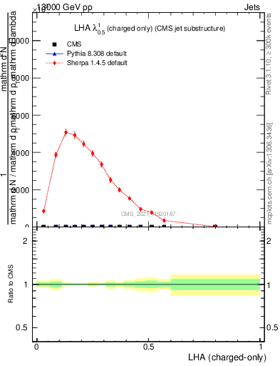 Plot of j.lha.c in 13000 GeV pp collisions