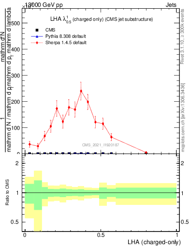 Plot of j.lha.c in 13000 GeV pp collisions