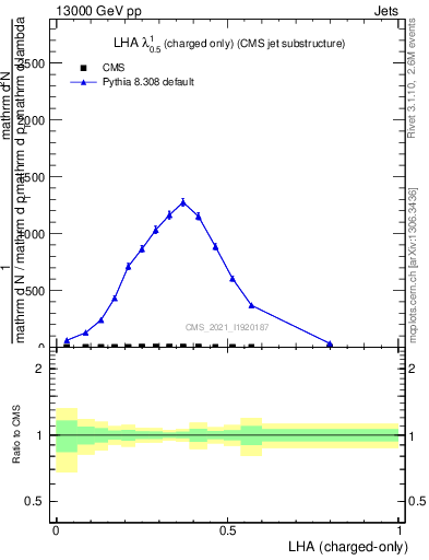 Plot of j.lha.c in 13000 GeV pp collisions