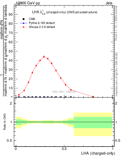Plot of j.lha.c in 13000 GeV pp collisions