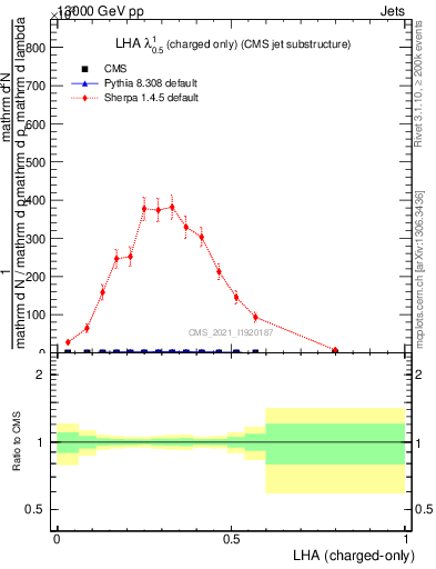 Plot of j.lha.c in 13000 GeV pp collisions