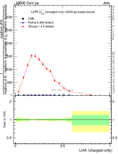 Plot of j.lha.c in 13000 GeV pp collisions