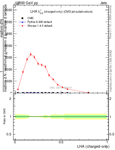 Plot of j.lha.c in 13000 GeV pp collisions