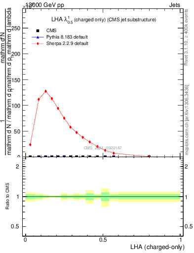 Plot of j.lha.c in 13000 GeV pp collisions