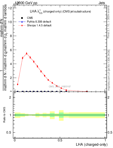 Plot of j.lha.c in 13000 GeV pp collisions