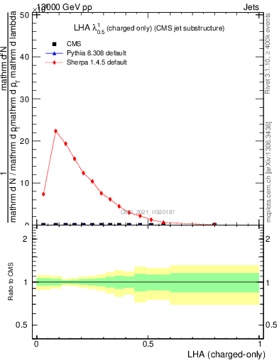 Plot of j.lha.c in 13000 GeV pp collisions