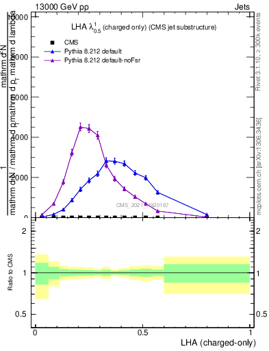 Plot of j.lha.c in 13000 GeV pp collisions