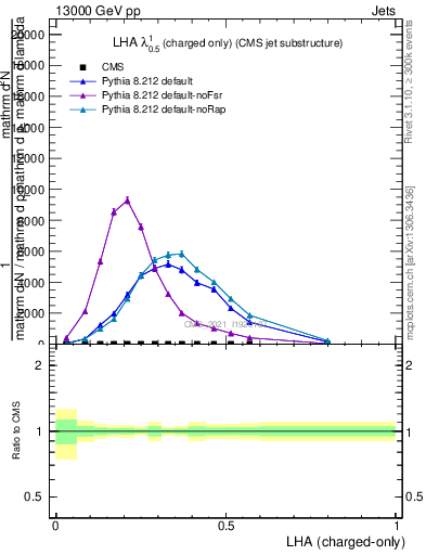Plot of j.lha.c in 13000 GeV pp collisions