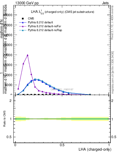 Plot of j.lha.c in 13000 GeV pp collisions