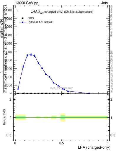 Plot of j.lha.c in 13000 GeV pp collisions