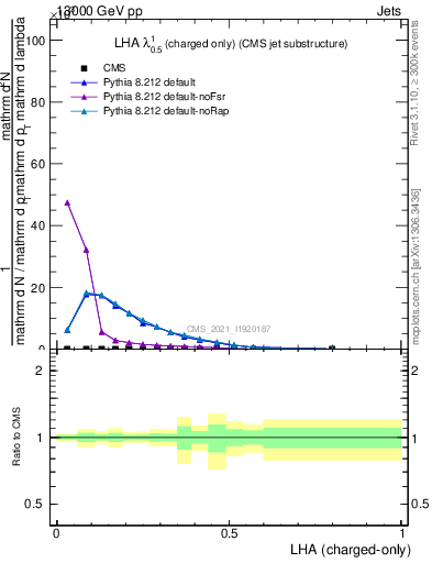 Plot of j.lha.c in 13000 GeV pp collisions