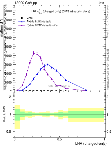 Plot of j.lha.c in 13000 GeV pp collisions