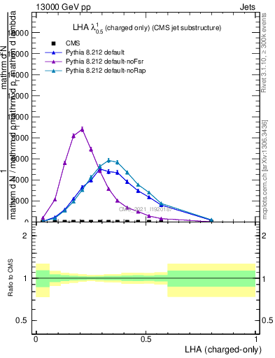Plot of j.lha.c in 13000 GeV pp collisions