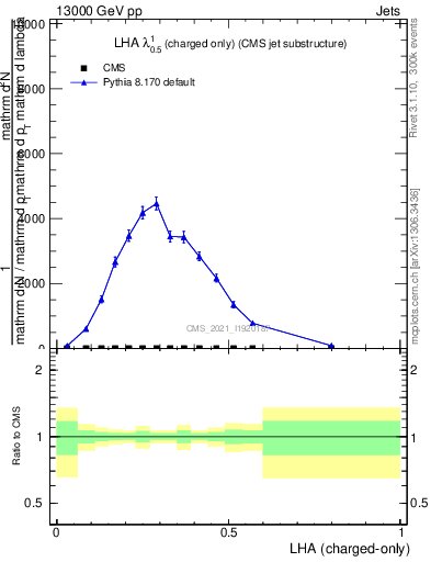 Plot of j.lha.c in 13000 GeV pp collisions