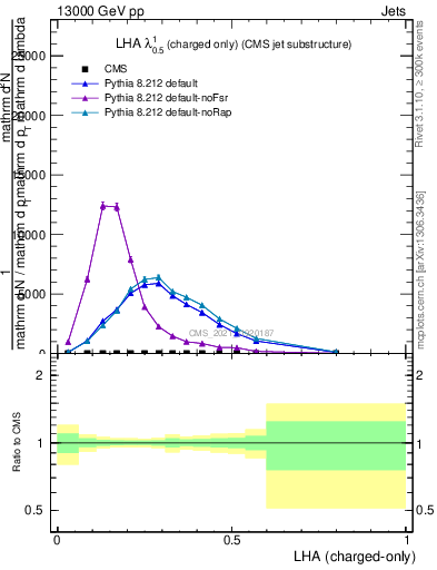 Plot of j.lha.c in 13000 GeV pp collisions
