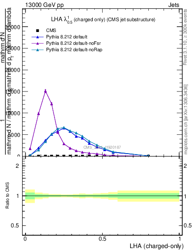 Plot of j.lha.c in 13000 GeV pp collisions
