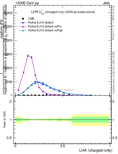 Plot of j.lha.c in 13000 GeV pp collisions