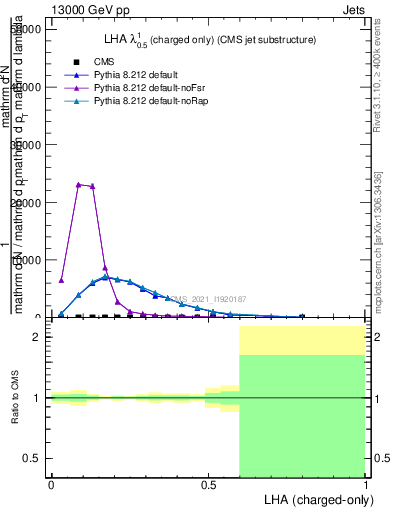 Plot of j.lha.c in 13000 GeV pp collisions