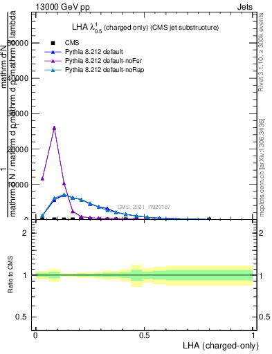 Plot of j.lha.c in 13000 GeV pp collisions
