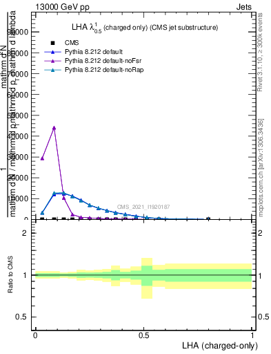 Plot of j.lha.c in 13000 GeV pp collisions