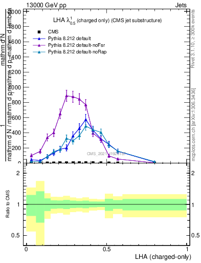 Plot of j.lha.c in 13000 GeV pp collisions