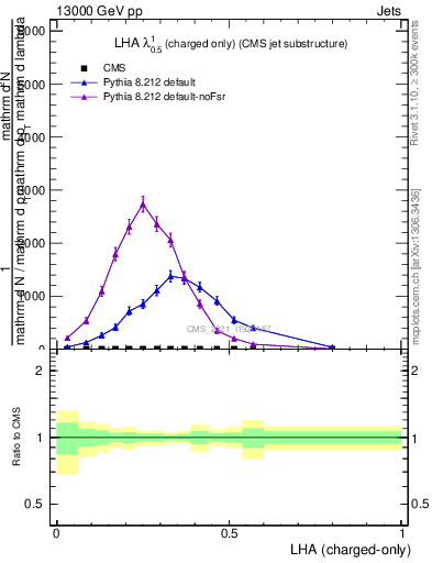 Plot of j.lha.c in 13000 GeV pp collisions