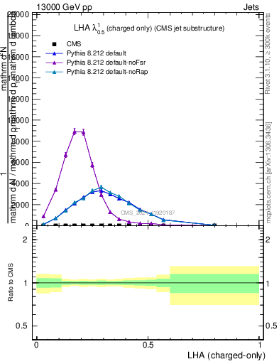 Plot of j.lha.c in 13000 GeV pp collisions