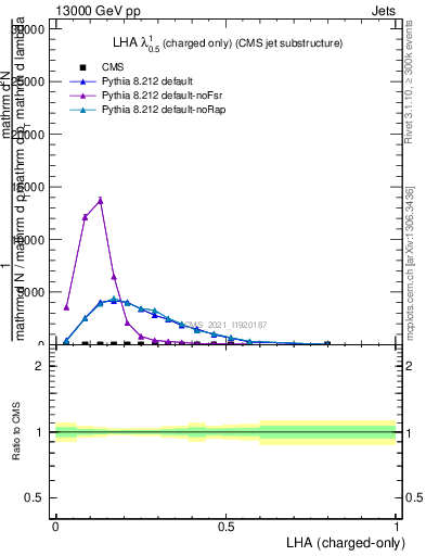 Plot of j.lha.c in 13000 GeV pp collisions
