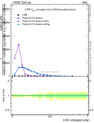 Plot of j.lha.c in 13000 GeV pp collisions