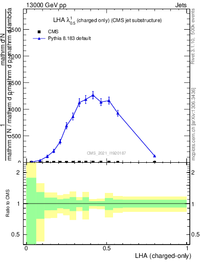 Plot of j.lha.c in 13000 GeV pp collisions
