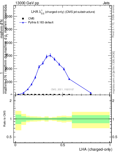 Plot of j.lha.c in 13000 GeV pp collisions