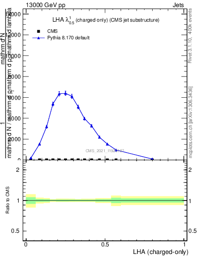 Plot of j.lha.c in 13000 GeV pp collisions