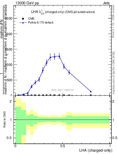 Plot of j.lha.c in 13000 GeV pp collisions