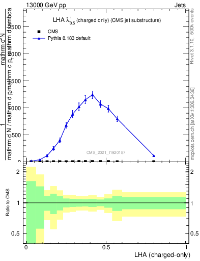 Plot of j.lha.c in 13000 GeV pp collisions