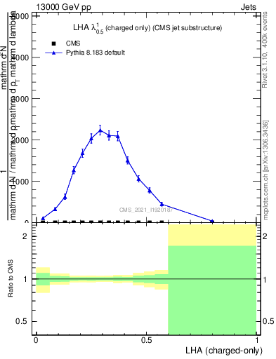 Plot of j.lha.c in 13000 GeV pp collisions
