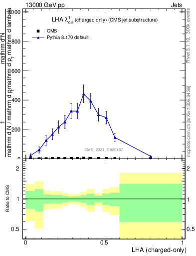 Plot of j.lha.c in 13000 GeV pp collisions