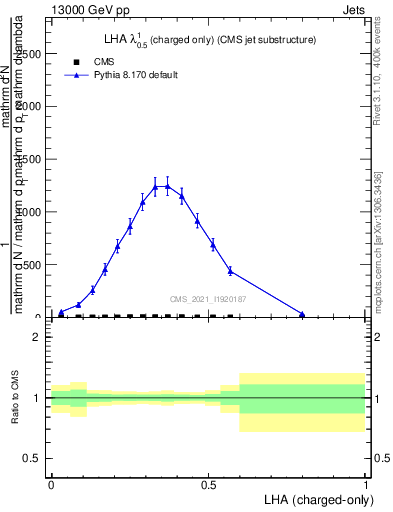 Plot of j.lha.c in 13000 GeV pp collisions