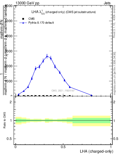 Plot of j.lha.c in 13000 GeV pp collisions