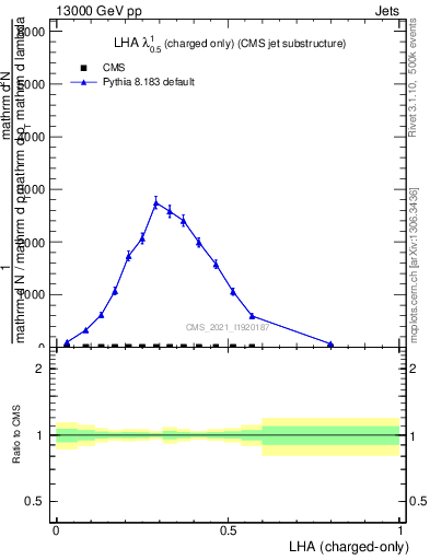 Plot of j.lha.c in 13000 GeV pp collisions