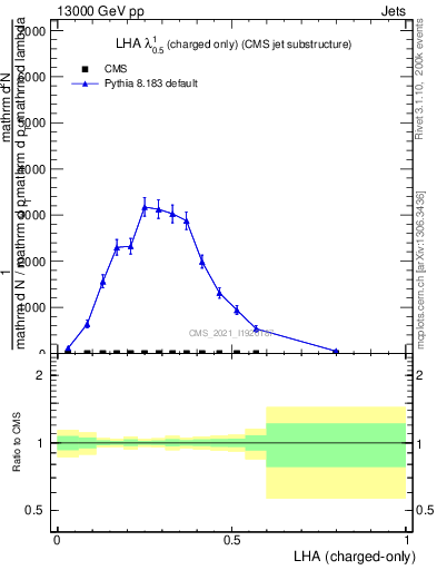 Plot of j.lha.c in 13000 GeV pp collisions