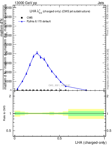 Plot of j.lha.c in 13000 GeV pp collisions