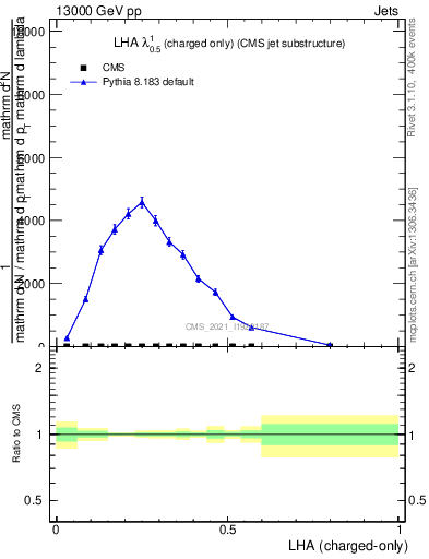 Plot of j.lha.c in 13000 GeV pp collisions