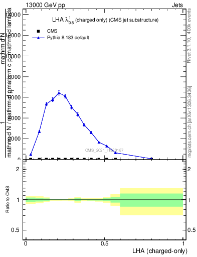 Plot of j.lha.c in 13000 GeV pp collisions