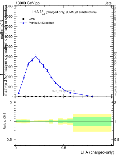 Plot of j.lha.c in 13000 GeV pp collisions