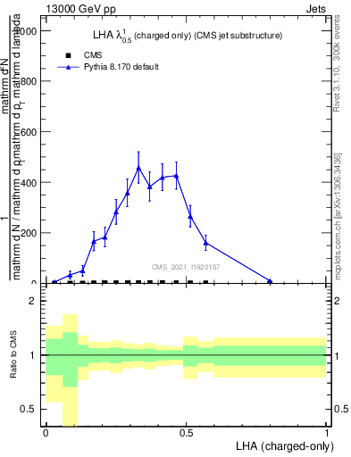 Plot of j.lha.c in 13000 GeV pp collisions