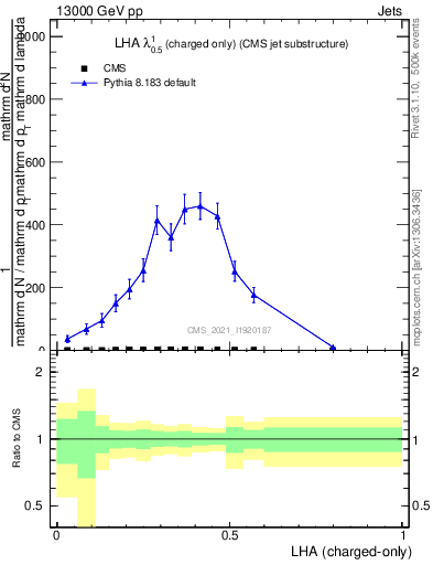 Plot of j.lha.c in 13000 GeV pp collisions