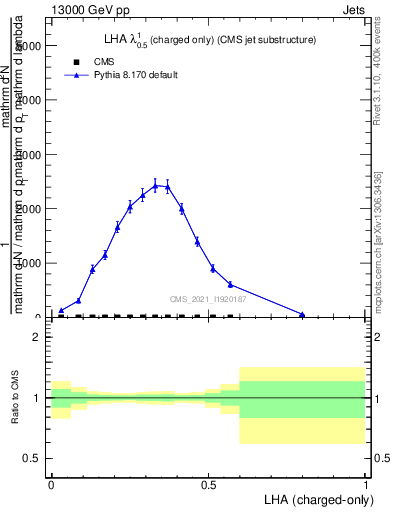 Plot of j.lha.c in 13000 GeV pp collisions