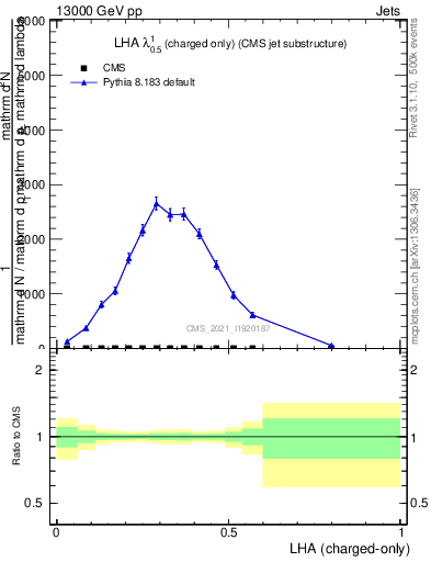 Plot of j.lha.c in 13000 GeV pp collisions